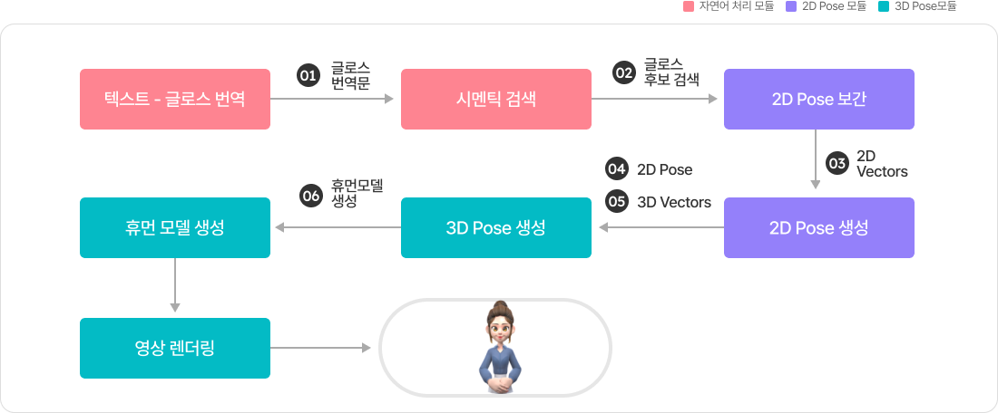 3D아바타생성기술 이미지