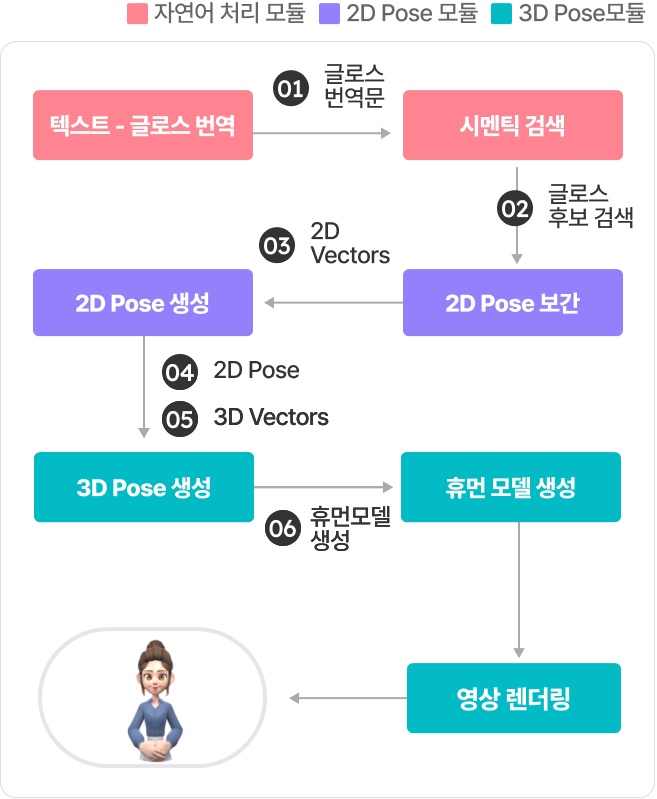 3D아바타생성기술 이미지