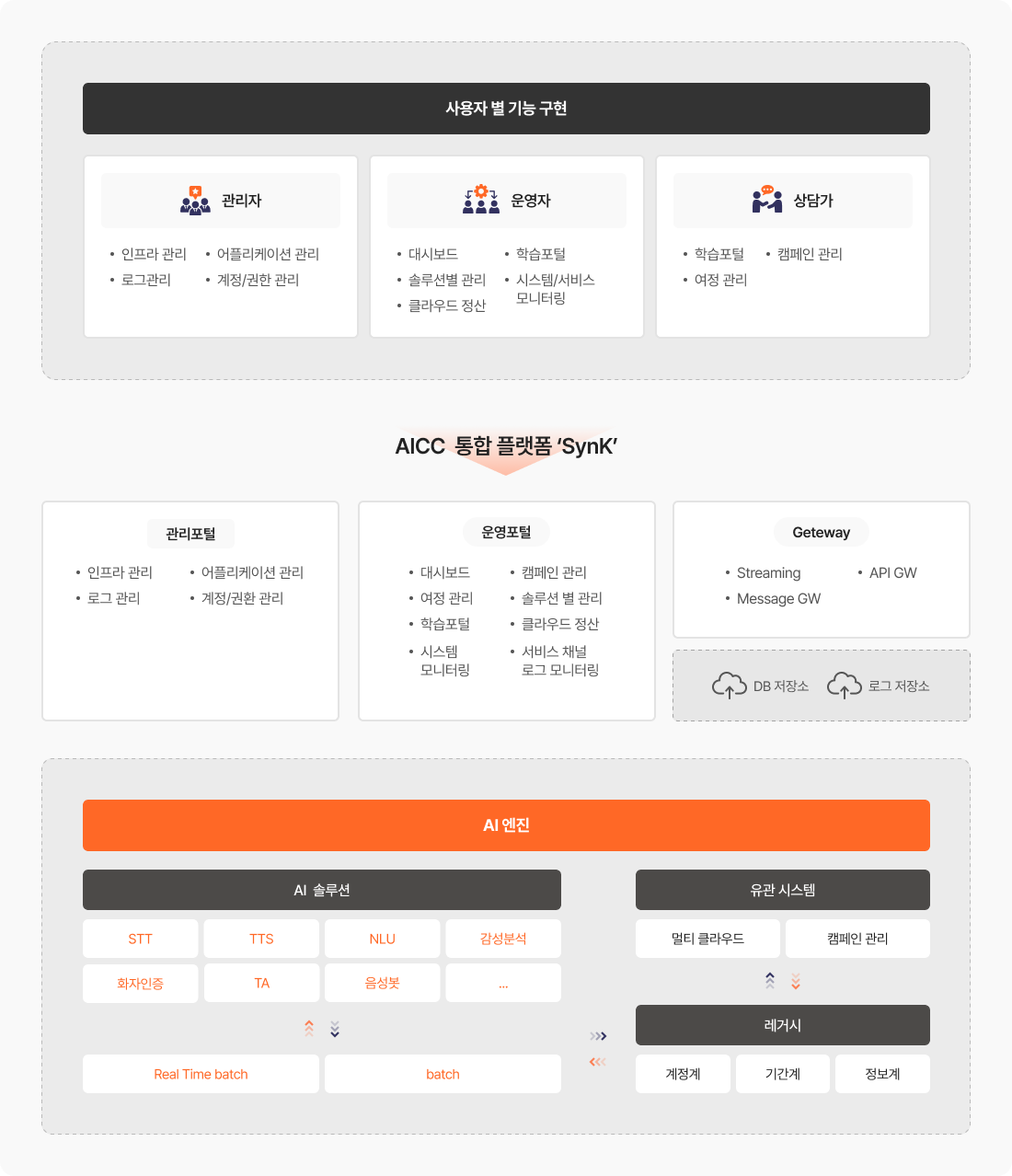 AICC 플랫폼 구성 이미지